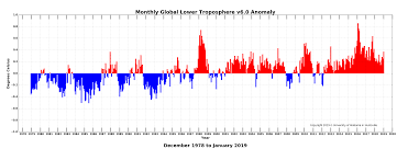 Global Temperature Report January 2019 Up Due In Part To