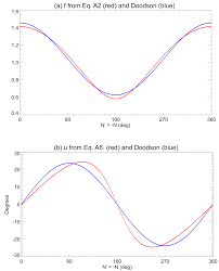 Os The Nodal Dependence Of Long Period Ocean Tides In The
