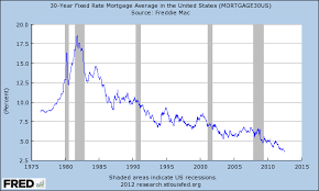 Graph Of 30 Year Fixed Rate Mortgage Average In The United