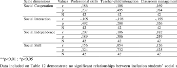 Relationships Between Inclusions Students Social Skills And