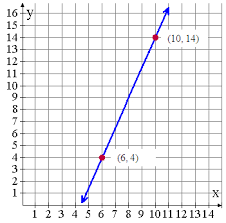 Zeros Of Linear Functions