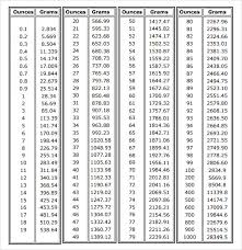 54 Unfolded Grams To Pounds Conversion Chart Baby