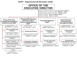 Organizational Structure Agricultural Credit Policy Council