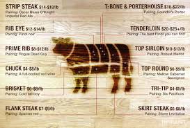 The Steak Breakdown Your Ultimate Guide To Cuts Of Beef