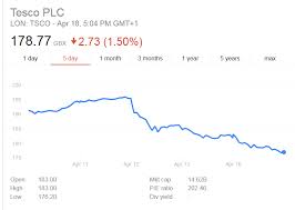 Tesco Collapses Into A Sink Hole Stock Price Down 10 In 3