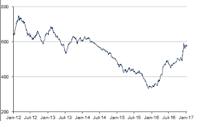 Steel Price Europe Historical Charts Forecasts News