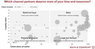 Better Matchmaking With B2b Channel Partners Bain Company