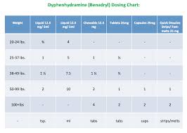 Benadryl Dosage