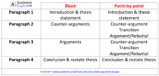When thinking about how to restate a thesis statement, you should assume that you've provided sufficient proof in your essay and thus, no room for apologies. One Sided Argument Essays Academic English Uk