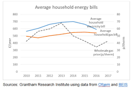Network operators are different from energy suppliers. What Are Gas Prices In The Uk And How Do They Affect Bills Grantham Research Institute On Climate Change And The Environment