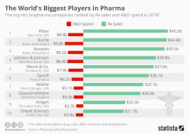 Chart The Worlds Biggest Players In Pharma Statista