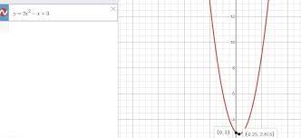 Graph Of The Quadratic Equation