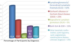 Diagnosis Chart Lymphangiomatosis Gorhams Disease Alliance