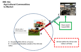 Agriculture Exemption Diagrams Federal Motor Carrier