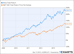 5 2 Yield Many Dividend Hikes Got A Match