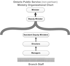 Ontario Public Service Careers Ops Structure