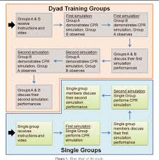 Effect Of Dyad Training On Medical Students Cardiopulmonary