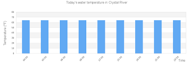 Crystal River Tide Times Tides Forecast Fishing Time And