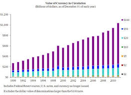 Chart Currency In Circulation Business Insider