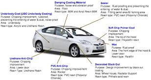 Automotive Coating Process