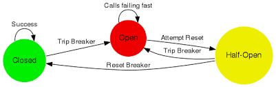 Unlike a fuse, which operates once and then must be replaced, a circuit breaker can be reset (either manually or automatically) to resume normal o. Circuit Breaker Akka Documentation