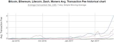 The fee goes alongside the value of whatever currency you are transferring. Cryptocurrency Transaction Fees Spike As Dash Remains Cheap Dash News