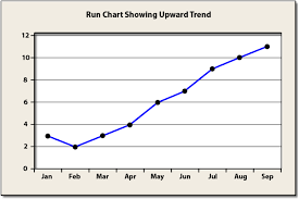 Run Chart Trends