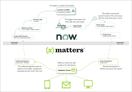 Servicenow Integration Version 5 4 Xmatters Support