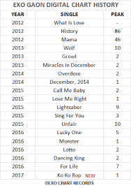 Exo Chart Records Exo Gaon Digital Chart History