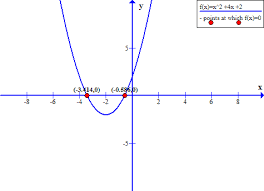 graph of quadratic polynomial