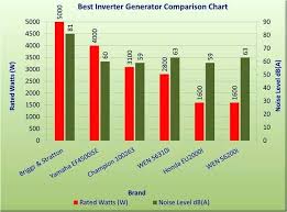 Inverter Generator Ratings Laquintarevelacion Co