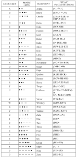 Faa Phonetic Alphabet Chart Alphabet Image And Picture