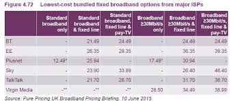 Ofcom Under Estimates Price Of Bt Broadband Thinkbroadband