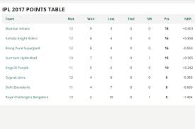 Ipl Points Table Top Movers After A Month