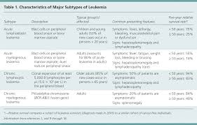 Leukemia An Overview For Primary Care American Family