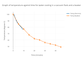 Graph Of Temperature Against Time For Water Cooling In A