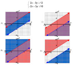 Solving Systems Of Inequalities Set