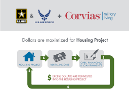 How Bah Dollars Are Used For On Base Housing Corvias