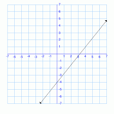 Math Practice Problems Graphs To