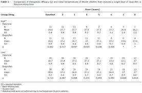 Antipyretic Effect Of Ibuprofen And Dipyrone In Febrile Children