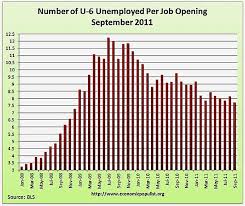 Number Of U6 Unemployed Per Job Opening In The Us Chart
