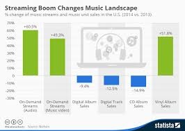 Chart Streaming Boom Changes Music Landscape Statista