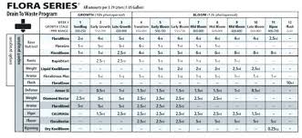 General Hydroponics Feeding Chart Linguland Com Co