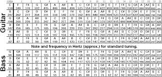 39 Explicit Guitar String Frequencies Chart