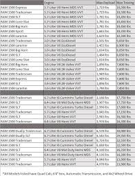 2017 Dodge Ram 3500 Towing Chart Best Picture Of Chart