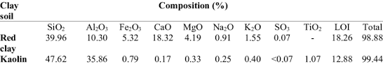 chemical composition of clay soil