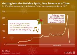 Chart Getting Into The Holiday Spirit One Stream At A Time