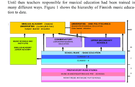 Finnish Music Education System Chart Download Scientific