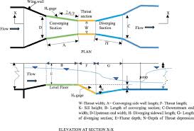 Parshall Flumes