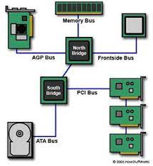 Bus width refers to the number of bits that can be sent to the cpu simultaneously, and bus speed refers to the number of times a group of bits can be sent each second. Bus Speed Howstuffworks